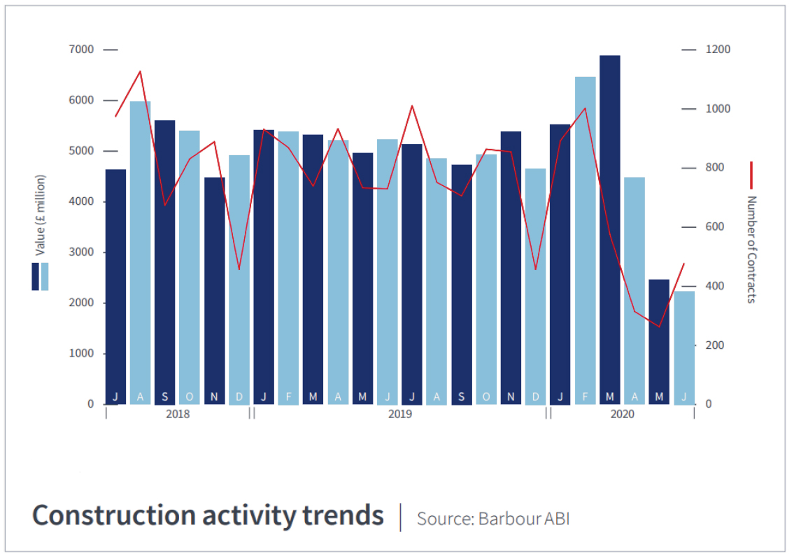 Graph by Barbour ABI showing construction activity trends